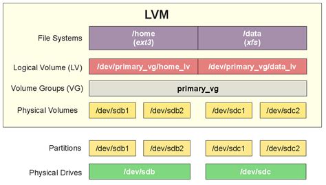 lv group kvm|lvm partitions.